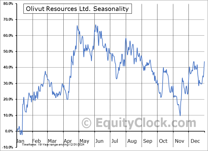 Olivut Resources Ltd. (TSXV:OLV.V) Arithmetic Average Seasonal Chart Olivut Resources Ltd. (TSXV:OLV.V) Seasonality