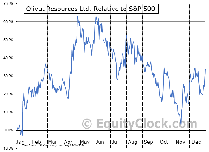 OLV.V Relative to the S&P 500 OLV.V Relative to the S&P 500