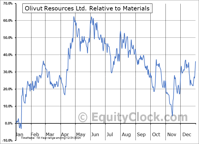 OLV.V Relative to the Sector OLV.V Relative to the Sector