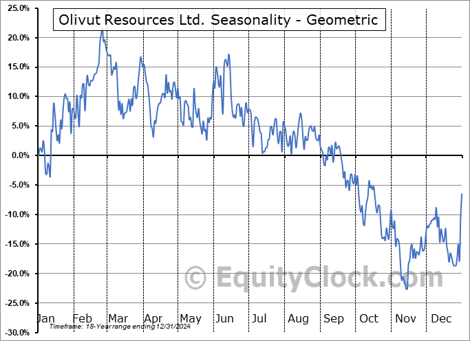 Olivut Resources Ltd. (TSXV:OLV.V) Geometric Average Seasonal Chart Olivut Resources Ltd. (TSXV:OLV.V) Seasonality