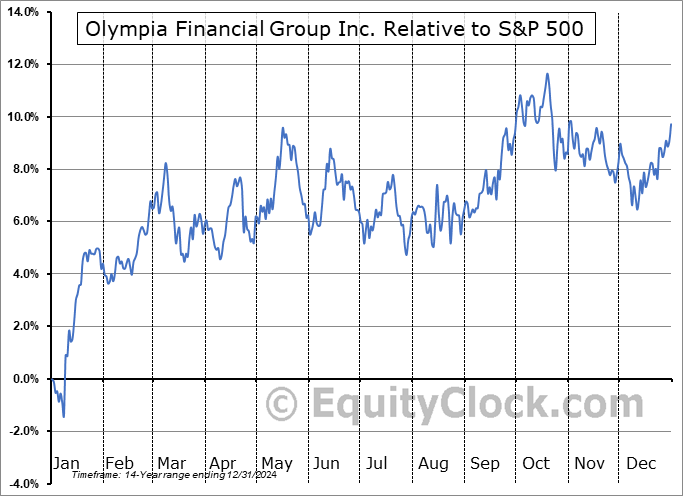 OLY.TO Relative to the S&P 500 OLY.TO Relative to the S&P 500