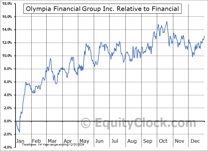 OLY.TO Relative to the Sector OLY.TO Relative to the Sector