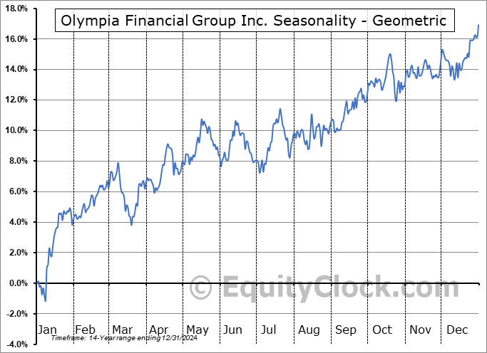 Olympia Financial Group Inc. (TSE:OLY.TO) Geometric Average Seasonal Chart Olympia Financial Group Inc. (TSE:OLY.TO) Seasonality