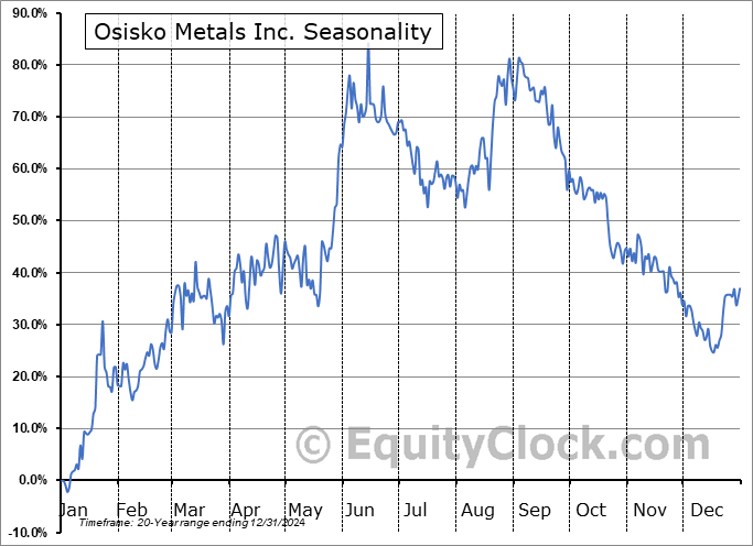 Osisko Metals Inc. (TSE:OM.TO) Arithmetic Average Seasonal Chart Osisko Metals Inc. (TSE:OM.TO) Seasonality