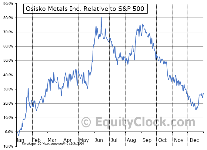 OM.TO Relative to the S&P 500 OM.TO Relative to the S&P 500