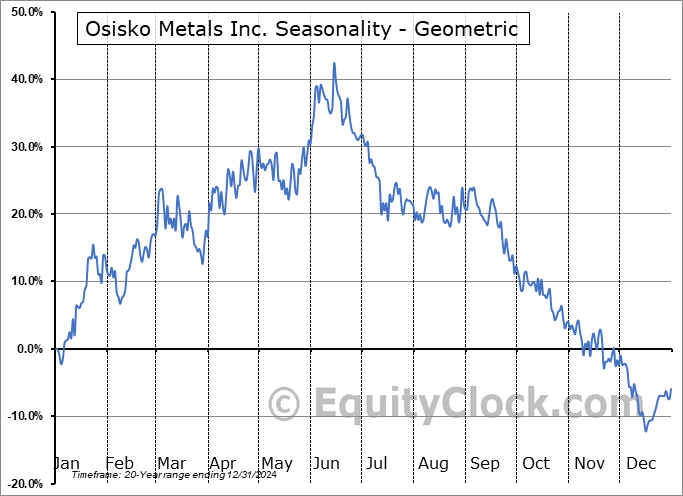 Osisko Metals Inc. (TSE:OM.TO) Geometric Average Seasonal Chart Osisko Metals Inc. (TSE:OM.TO) Seasonality