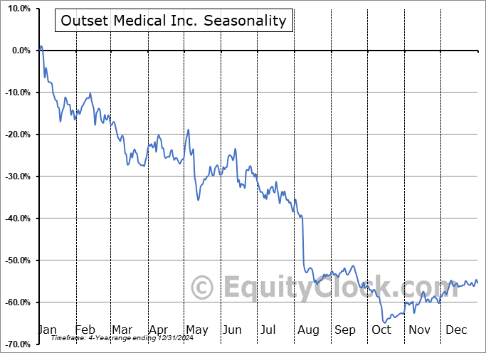 Outset Medical Inc. (NASD:OM) Arithmetic Average Seasonal Chart Outset Medical Inc. (NASD:OM) Seasonality