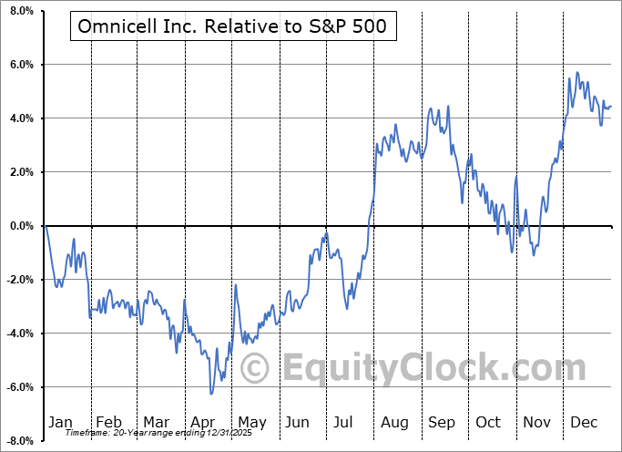 OMCL Relative to the S&P 500 OMCL Relative to the S&P 500