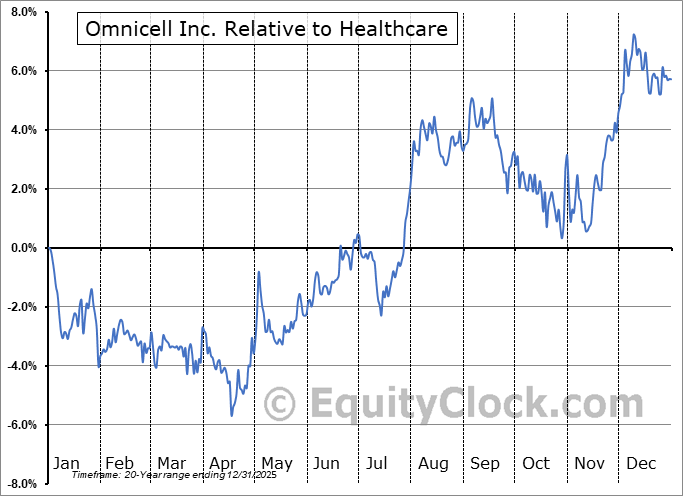 OMCL Relative to the Sector OMCL Relative to the Sector