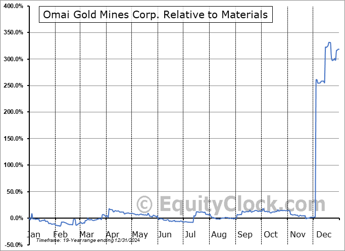 OMGGF Relative to the Sector OMGGF Relative to the Sector