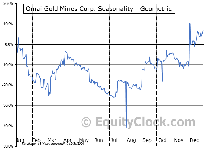 Omai Gold Mines Corp. (OTCMKT:OMGGF) Geometric Average Seasonal Chart Omai Gold Mines Corp. (OTCMKT:OMGGF) Seasonality