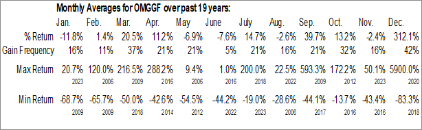 Monthly Omai Gold Mines Corp. (OTCMKT:OMGGF) Data Monthly Seasonal Omai Gold Mines Corp. (OTCMKT:OMGGF)