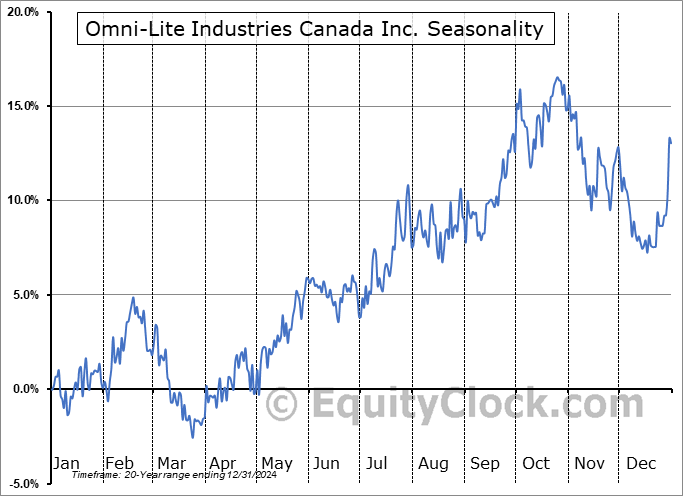 Omni-Lite Industries Canada Inc. (TSXV:OML.V) Arithmetic Average Seasonal Chart Omni-Lite Industries Canada Inc. (TSXV:OML.V) Seasonality