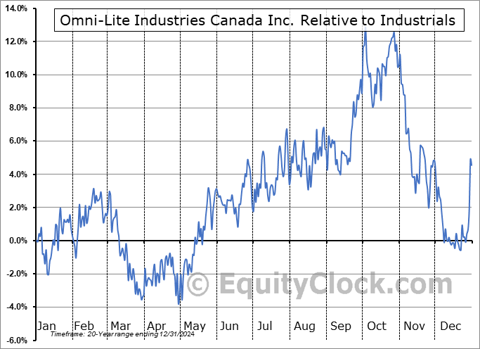 OML.V Relative to the Sector OML.V Relative to the Sector