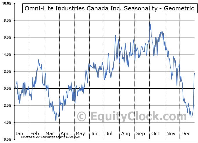 Omni-Lite Industries Canada Inc. (TSXV:OML.V) Geometric Average Seasonal Chart Omni-Lite Industries Canada Inc. (TSXV:OML.V) Seasonality
