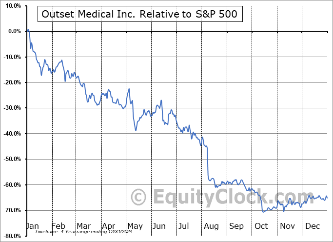 OM Relative to the S&P 500 OM Relative to the S&P 500