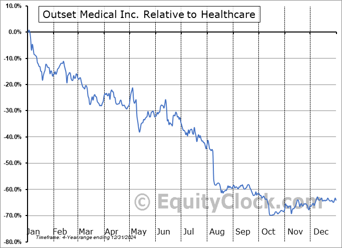 OM Relative to the Sector OM Relative to the Sector