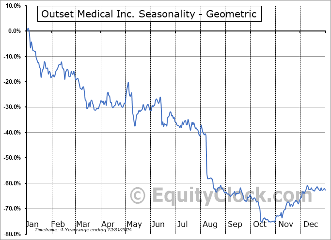 Outset Medical Inc. (NASD:OM) Geometric Average Seasonal Chart Outset Medical Inc. (NASD:OM) Seasonality