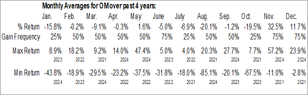 Monthly Outset Medical Inc. (NASD:OM) Data Monthly Seasonal Outset Medical Inc. (NASD:OM)