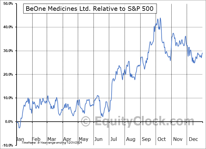 ONC Relative to the S&P 500 ONC Relative to the S&P 500