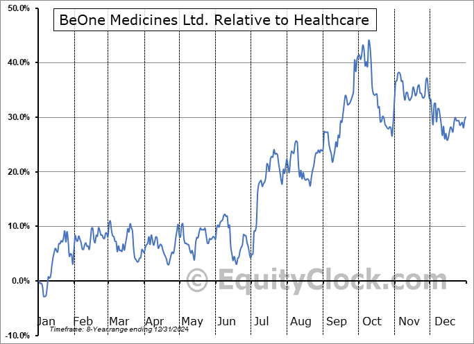 ONC Relative to the Sector ONC Relative to the Sector