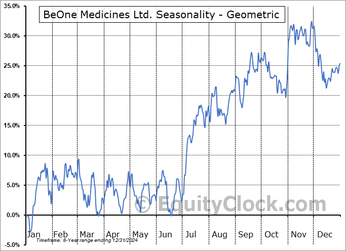 BeOne Medicines Ltd. (NASD:ONC) Geometric Average Seasonal Chart BeOne Medicines Ltd. (NASD:ONC) Seasonality