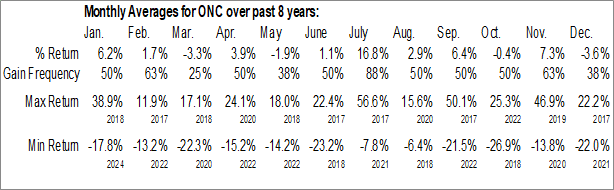 Monthly BeOne Medicines Ltd. (NASD:ONC) Data Monthly Seasonal BeOne Medicines Ltd. (NASD:ONC)