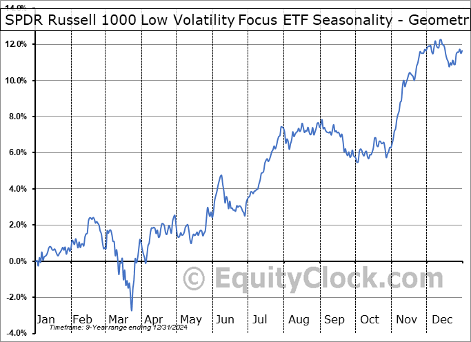 SPDR Russell 1000 Low Volatility Focus ETF (AMEX:ONEV) Geometric Average Seasonal Chart SPDR Russell 1000 Low Volatility Focus ETF (AMEX:ONEV) Seasonality