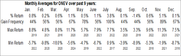 Monthly SPDR Russell 1000 Low Volatility Focus ETF (AMEX:ONEV) Data Monthly Seasonal SPDR Russell 1000 Low Volatility Focus ETF (AMEX:ONEV)