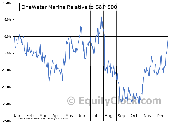 ONEW Relative to the S&P 500 ONEW Relative to the S&P 500