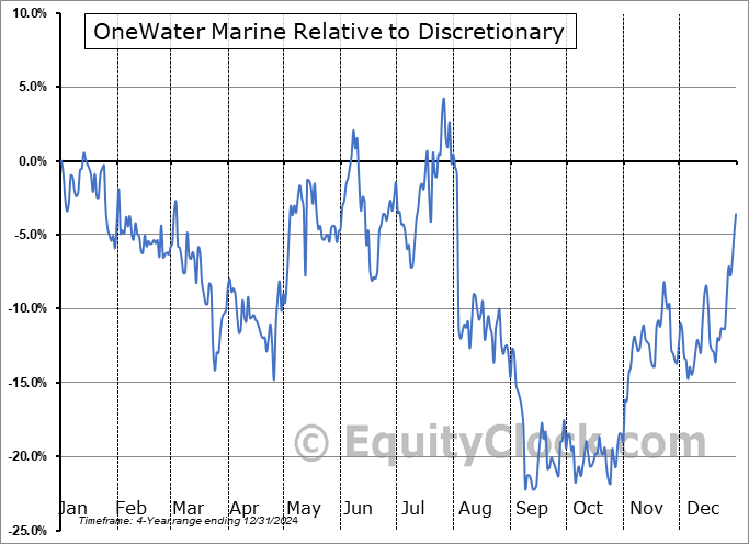 ONEW Relative to the Sector ONEW Relative to the Sector