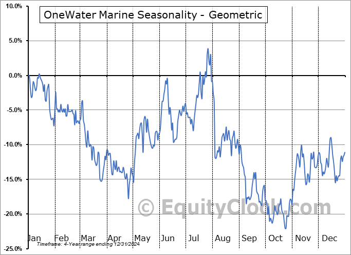 OneWater Marine (NASD:ONEW) Geometric Average Seasonal Chart OneWater Marine (NASD:ONEW) Seasonality
