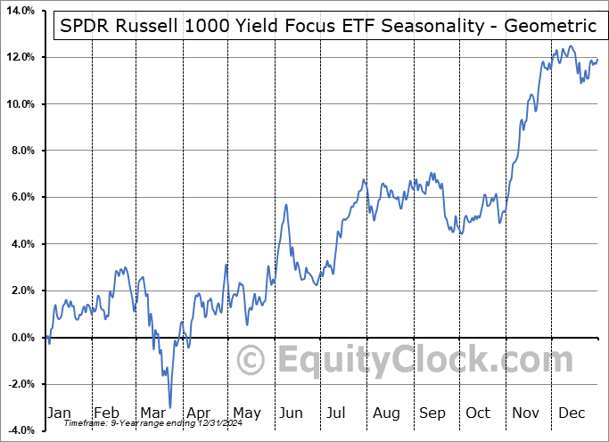 SPDR Russell 1000 Yield Focus ETF (AMEX:ONEY) Geometric Average Seasonal Chart SPDR Russell 1000 Yield Focus ETF (AMEX:ONEY) Seasonality