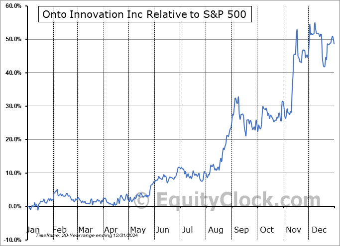ONTO Relative to the S&P 500 ONTO Relative to the S&P 500