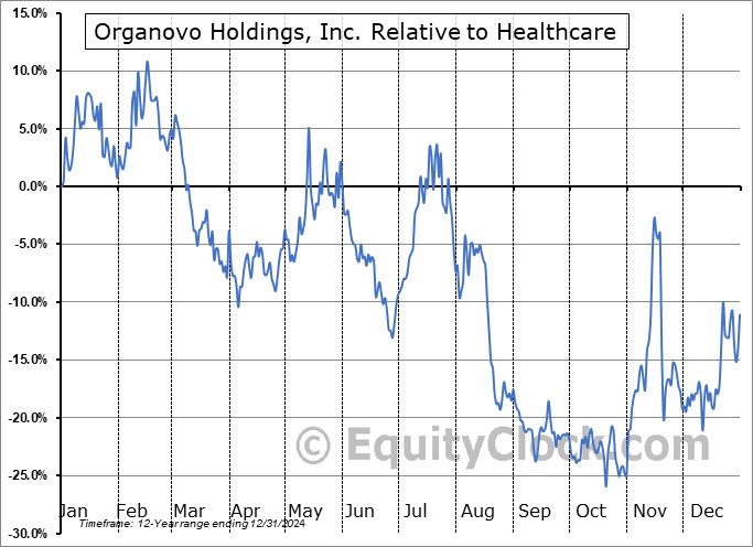ONVO Relative to the Sector ONVO Relative to the Sector