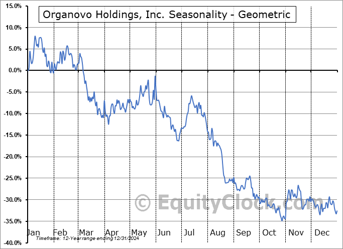 Organovo Holdings, Inc. (NASD:ONVO) Geometric Average Seasonal Chart Organovo Holdings, Inc. (NASD:ONVO) Seasonality