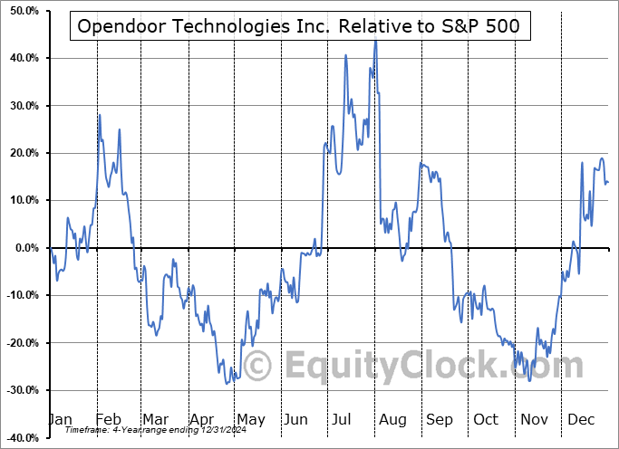 OPEN Relative to the S&P 500 OPEN Relative to the S&P 500