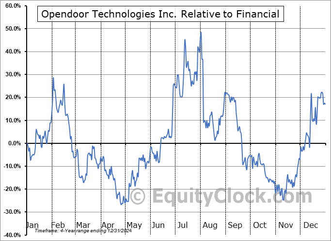 OPEN Relative to the Sector OPEN Relative to the Sector