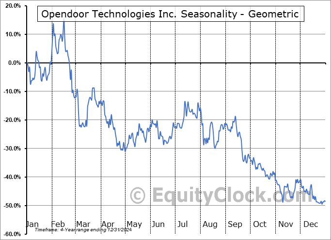 Opendoor Technologies Inc. (NASD:OPEN) Geometric Average Seasonal Chart Opendoor Technologies Inc. (NASD:OPEN) Seasonality