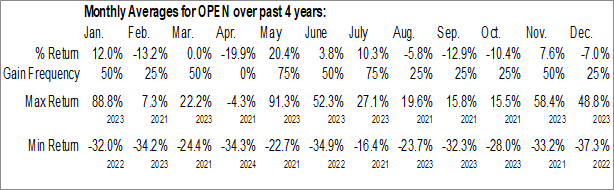 Monthly Opendoor Technologies Inc. (NASD:OPEN) Data Monthly Seasonal Opendoor Technologies Inc. (NASD:OPEN)