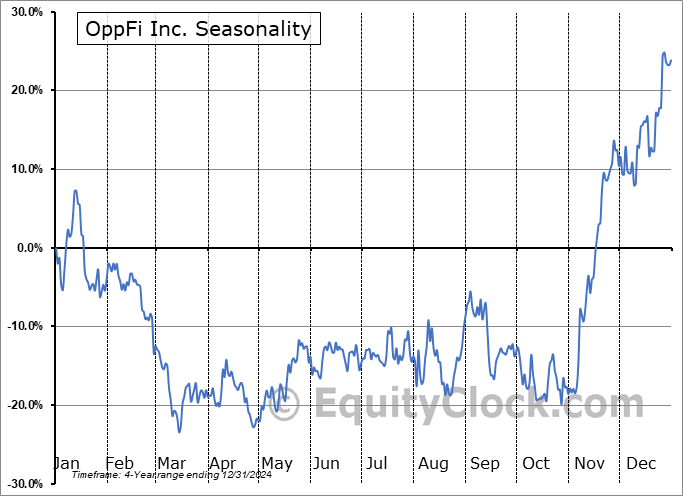 OppFi Inc. (NYSE:OPFI) Arithmetic Average Seasonal Chart OppFi Inc. (NYSE:OPFI) Seasonality