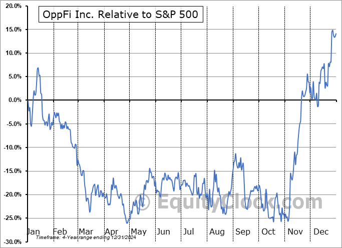OPFI Relative to the S&P 500 OPFI Relative to the S&P 500