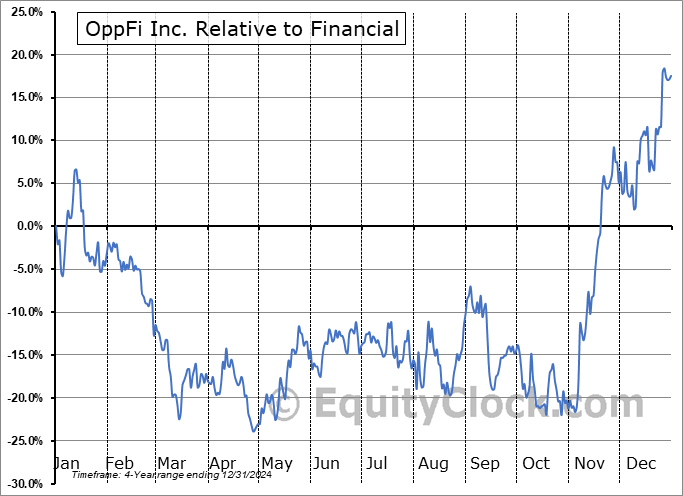 OPFI Relative to the Sector OPFI Relative to the Sector