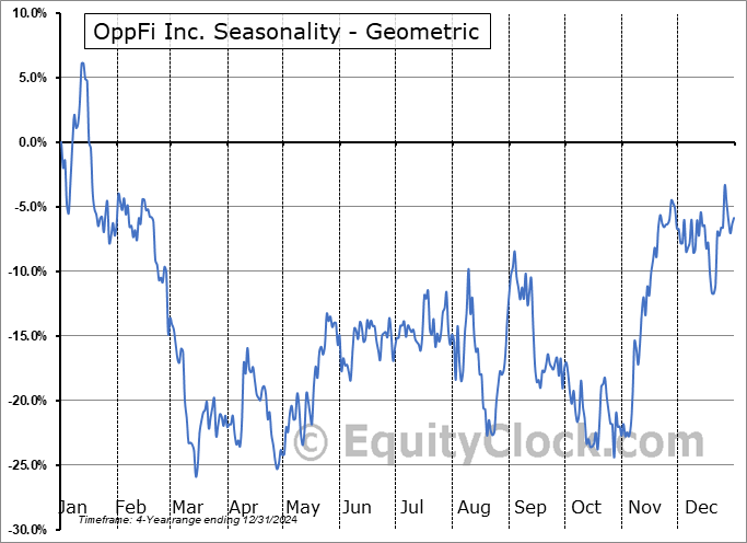 OppFi Inc. (NYSE:OPFI) Geometric Average Seasonal Chart OppFi Inc. (NYSE:OPFI) Seasonality