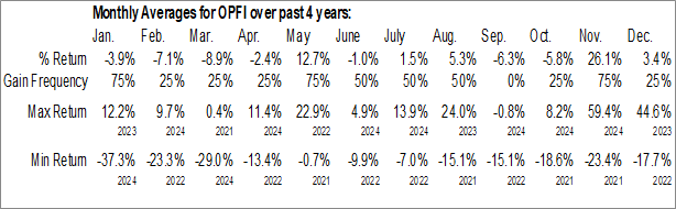 Monthly OppFi Inc. (NYSE:OPFI) Data Monthly Seasonal OppFi Inc. (NYSE:OPFI)