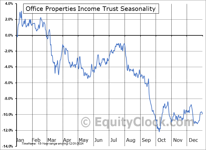 Office Properties Income Trust (OTCMKT:OPITQ) Arithmetic Average Seasonal Chart Office Properties Income Trust (OTCMKT:OPITQ) Seasonality