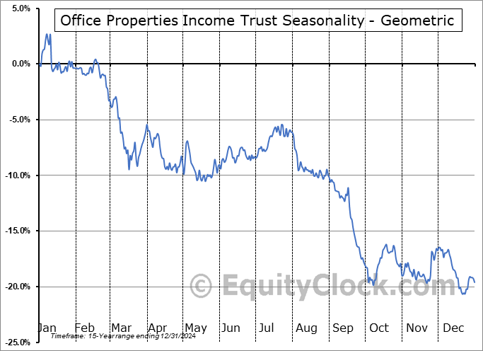 Office Properties Income Trust (OTCMKT:OPITQ) Geometric Average Seasonal Chart Office Properties Income Trust (OTCMKT:OPITQ) Seasonality