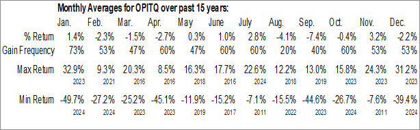 Monthly Office Properties Income Trust (OTCMKT:OPITQ) Data Monthly Seasonal Office Properties Income Trust (OTCMKT:OPITQ)