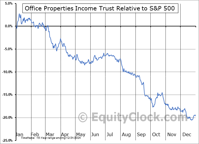 OPI Relative to the S&P 500 OPI Relative to the S&P 500