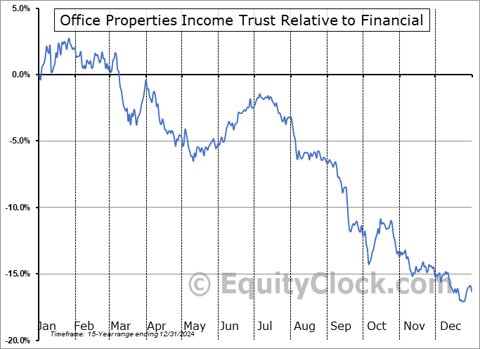 OPI Relative to the Sector OPI Relative to the Sector